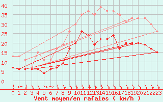 Courbe de la force du vent pour Lyon - Saint-Exupry (69)