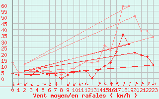 Courbe de la force du vent pour Alenon (61)