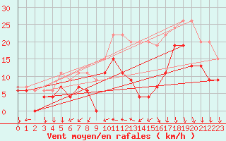 Courbe de la force du vent pour Cazaux (33)