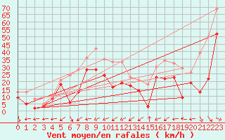 Courbe de la force du vent pour Le Dramont (83)