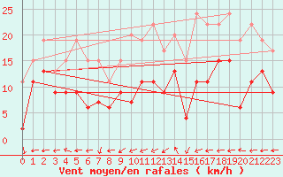 Courbe de la force du vent pour Marignane (13)