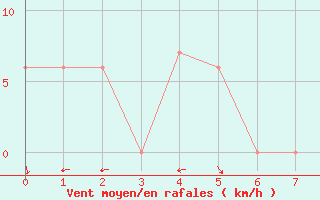 Courbe de la force du vent pour Athens, Athens Airport