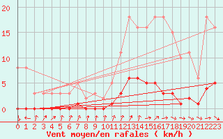 Courbe de la force du vent pour Sanary-sur-Mer (83)