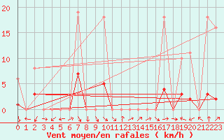 Courbe de la force du vent pour Sermange-Erzange (57)