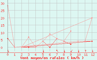 Courbe de la force du vent pour Eskisehir