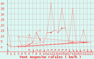 Courbe de la force du vent pour Erzincan
