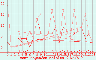 Courbe de la force du vent pour Ankara / Etimesgut