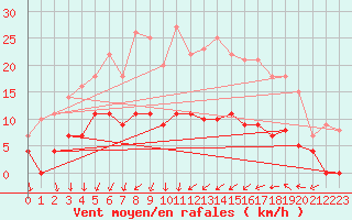 Courbe de la force du vent pour Fredrika