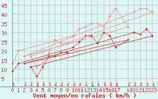 Courbe de la force du vent pour Zeebrugge