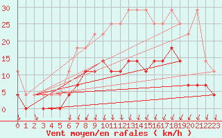 Courbe de la force du vent pour Heino Aws
