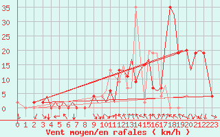 Courbe de la force du vent pour Pamplona (Esp)