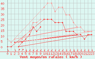 Courbe de la force du vent pour Kemionsaari Kemio Kk