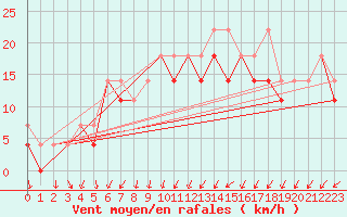 Courbe de la force du vent pour Opole