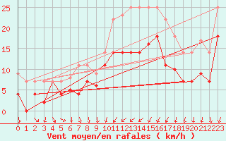 Courbe de la force du vent pour Luedge-Paenbruch