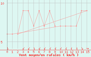 Courbe de la force du vent pour Vigna Di Valle