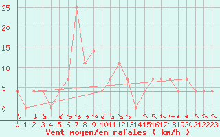 Courbe de la force du vent pour Maria Alm