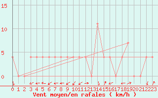 Courbe de la force du vent pour Warth