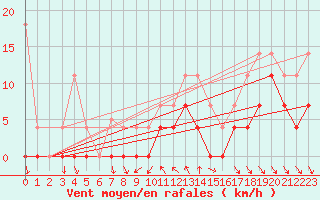 Courbe de la force du vent pour Lesce