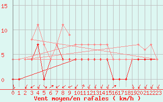 Courbe de la force du vent pour Manresa