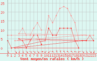 Courbe de la force du vent pour Lagunas de Somoza