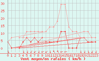 Courbe de la force du vent pour Sala