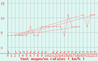 Courbe de la force du vent pour Churanov