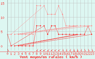 Courbe de la force du vent pour Porkalompolo