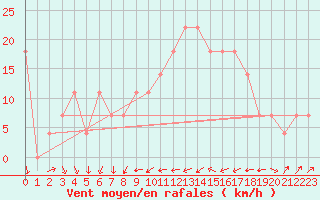 Courbe de la force du vent pour Wiener Neustadt