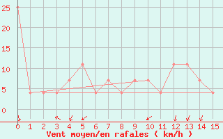 Courbe de la force du vent pour Lucenec