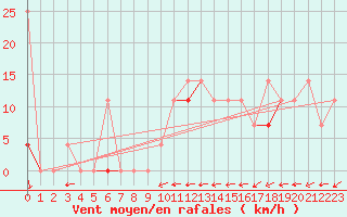 Courbe de la force du vent pour Sihcajavri