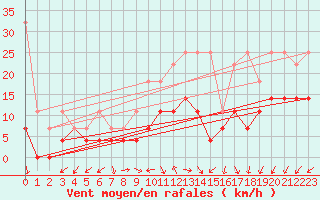 Courbe de la force du vent pour Berlin-Tempelhof