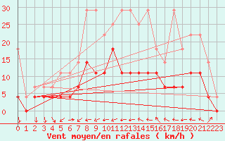 Courbe de la force du vent pour Weiden