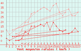 Courbe de la force du vent pour Nmes - Courbessac (30)