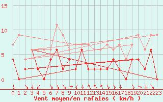 Courbe de la force du vent pour Bourg-Saint-Maurice (73)