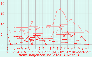 Courbe de la force du vent pour Bourg-Saint-Maurice (73)