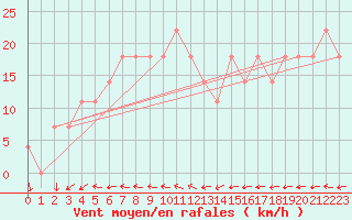 Courbe de la force du vent pour Wolfsegg