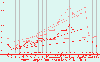 Courbe de la force du vent pour Reims-Prunay (51)