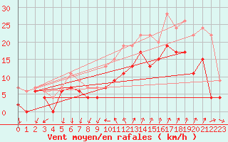 Courbe de la force du vent pour Hyres (83)