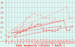 Courbe de la force du vent pour Belfort-Dorans (90)