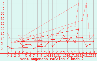 Courbe de la force du vent pour Grono