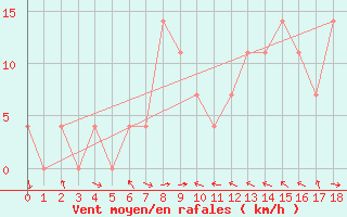 Courbe de la force du vent pour Bad Mitterndorf