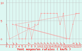 Courbe de la force du vent pour Ramsau / Dachstein