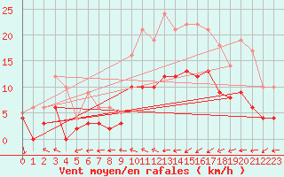 Courbe de la force du vent pour Angers-Beaucouz (49)