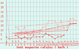 Courbe de la force du vent pour Saentis (Sw)