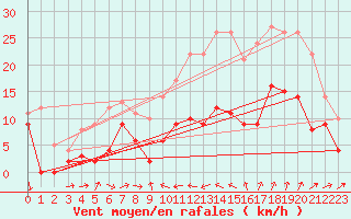 Courbe de la force du vent pour Montdardier (30)