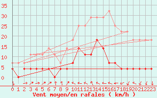 Courbe de la force du vent pour Valencia