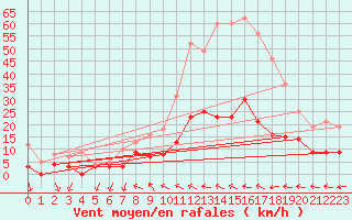 Courbe de la force du vent pour Le Montat (46)