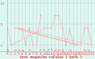 Courbe de la force du vent pour Krimml