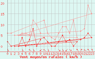 Courbe de la force du vent pour Epinal (88)