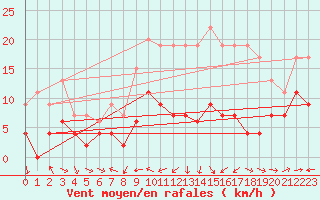 Courbe de la force du vent pour Ble / Mulhouse (68)